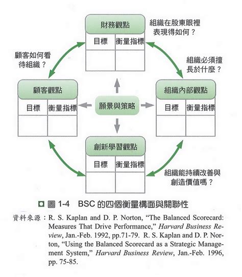 組織設計六大構面口訣|投影片 1